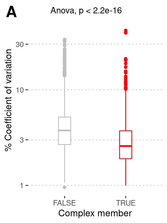 Figure S2A: Proteins that are part of a complex show less variation. Boxplots depicting % coefficient of variation of protein abundance for genes that are complex members and not complex members.